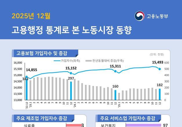 일자리 늘었는데 경쟁은 더 치열...구인배수 0.39, 16년 만에 최저