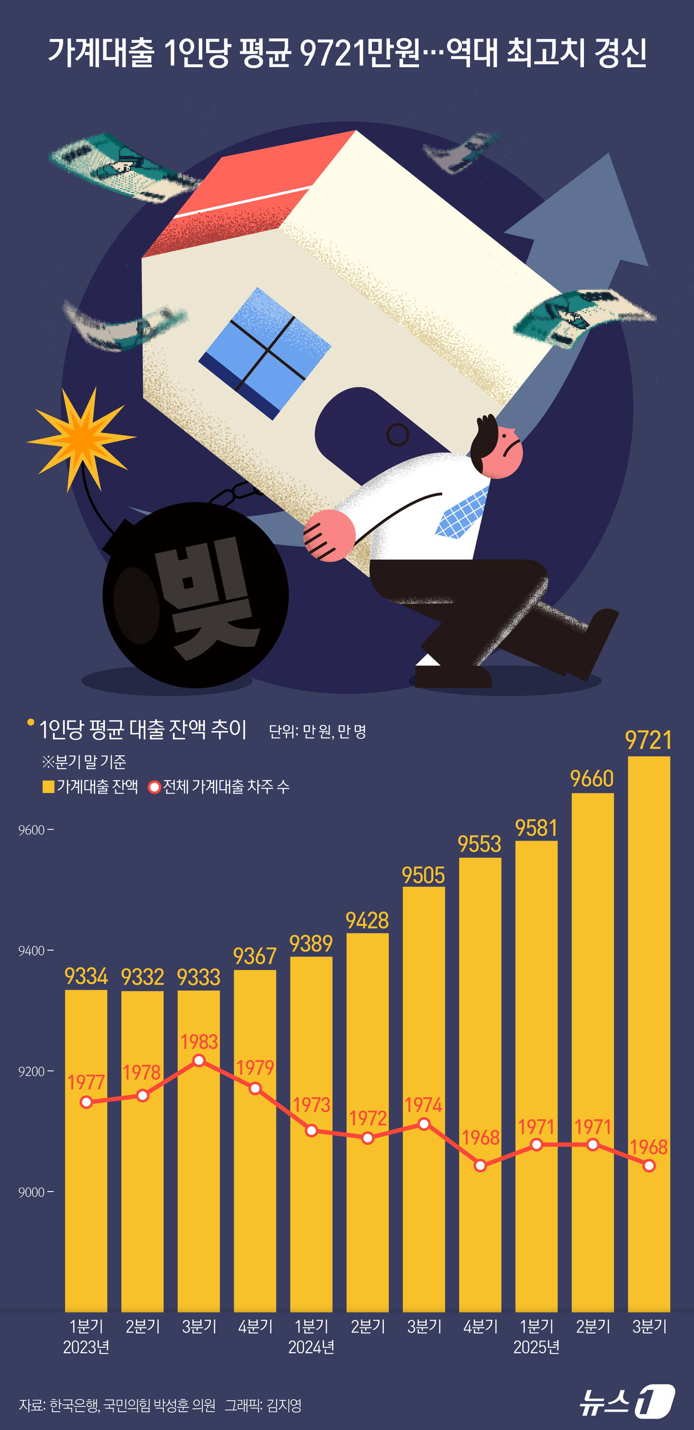 (서울=뉴스1) 김지영 디자이너 = 12일 한국은행이 국회 기획재정위원회 소속 국민의힘 박성훈 의원에게 제출한 자료에 따르면, 지난해 3분기 말 기준 가계대출 차주의 1인당 평균 …