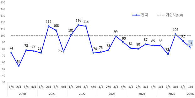 광주 소매유통업 체감경기, 2분기 연속 기준치 하회
