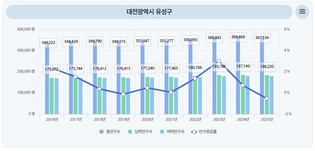 유성구 인구 대전서 유일하게 증가…최근 10년 '인구 경쟁력' 성장