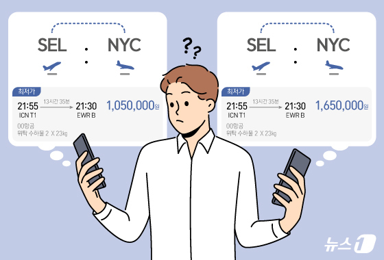66만원 항공권, 결제 클릭하자 129만원…OTA '미끼 가격' 주의보