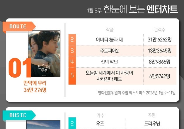 만약에우리·화사·화려한날들·미스트롯4·모범택시3, 1위 [한눈에 보는 엔터차트]