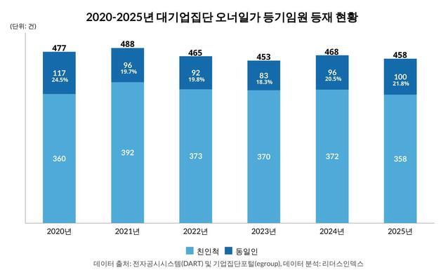 대기업 오너 등기임원 겸직, 5년간 117→100건…총수 14명 미등기