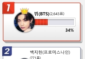 주류 모델로 매출 폭등시킬 아이돌은? 3위 카리나 2위 백지헌,1위는 000