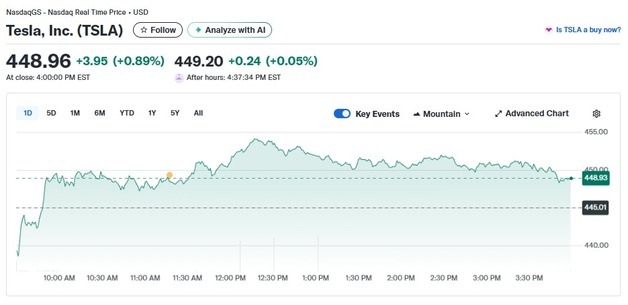 테슬라 0.89% 상승한 것 제외하고 전기차 일제 하락(상보)