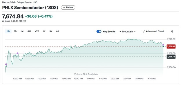 엔비디아 0.06% 상승, 반도체지수 0.47%↑(상보)