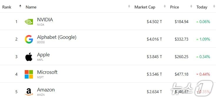 본문 이미지 - 미국 기업 시총 '톱 5' - 야후 파이낸스 갈무리