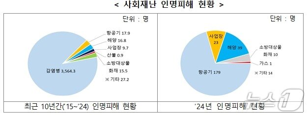 본문 이미지 - 2024년도 사회재난 인명 피해 현황