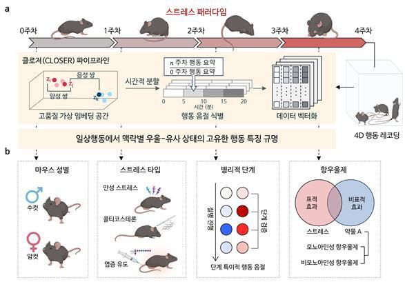 KAIST, 일상 행동 분석해 우울증 진단하는 AI 플랫폼 개발