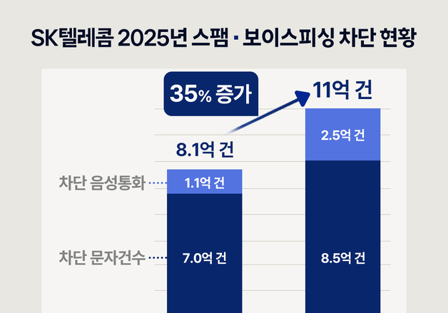 SKT, AI로 보이스피싱·스팸 35% 더 막았다…작년 11억건 차단