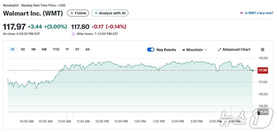 본문 이미지 - 월마트 일일 주가추이 - 야후 파이낸스 갈무리