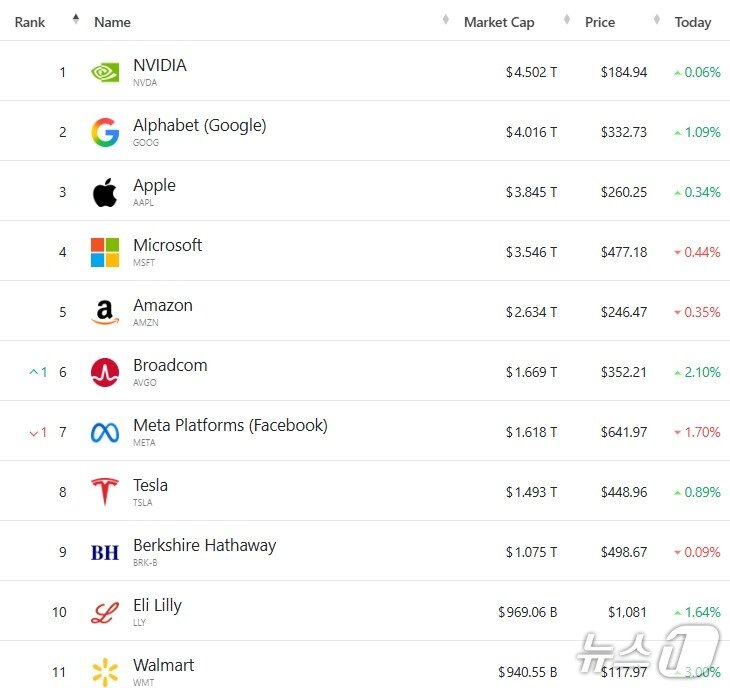 본문 이미지 - 미 기업 시총 '톱 11' - 야후 파이낸스 갈무리