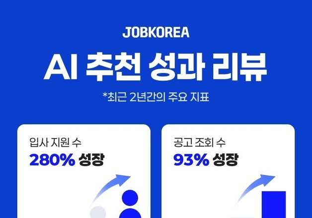 구인·구직 AI 추천했더니…잡코리아 통한 입사 지원 280% 증가