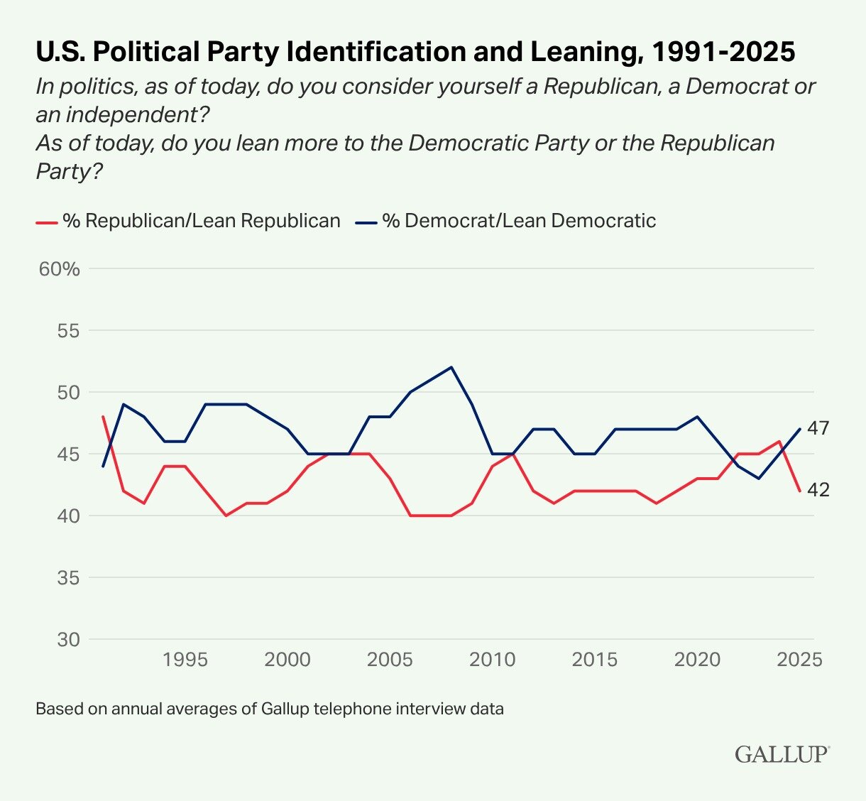 본문 이미지 - 특정 정당 지지자와 특정 정당 지지성향 무당층 유권자를 모두 포함해 추산한 민주당(파란색)과 공화당(빨간색)의 지지성향 추이 (출처=갤럽)