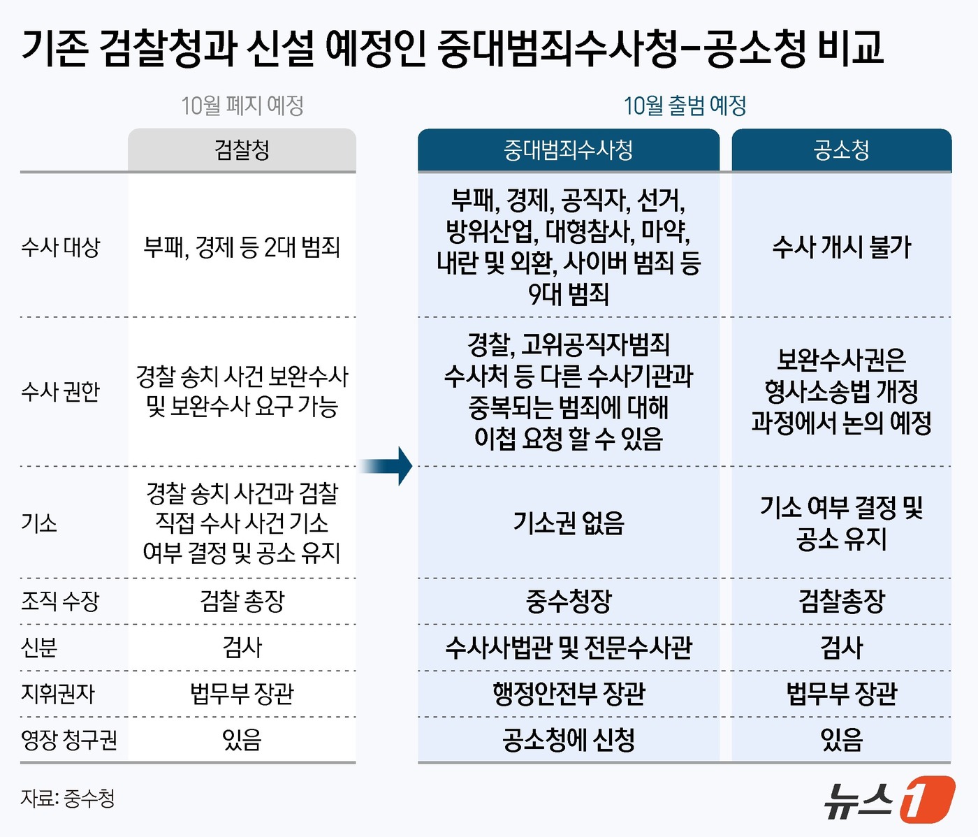 (서울=뉴스1) 양혜림 디자이너 = 검찰개혁추진단이 12일 공소청·중대범죄수사청(중수청) 설치법안 입법을 예고한 가운데 중수청 직제를 법조인과 비법조인 출신으로 이원화하는 내용이 …