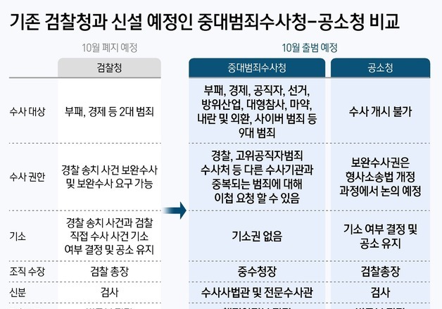 [그래픽] 기존 검찰청과 신설 예정인 중대범죄수사청-공소청 비교