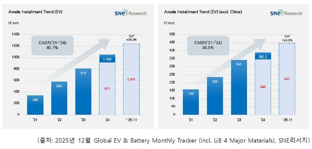 1~11월 전기차 배터리 음극재 적재량 124만톤…전년比 35%↑
