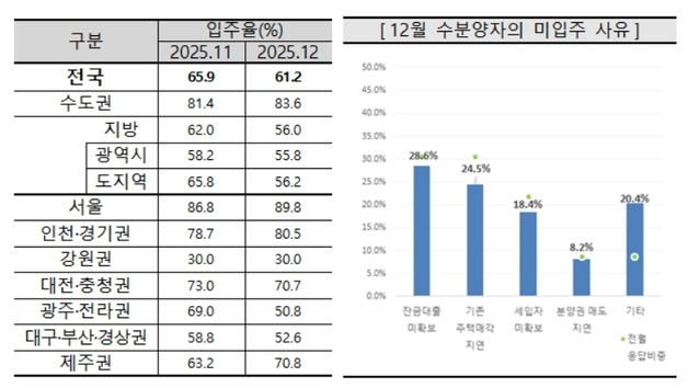 대구 아파트 입주전망지수 19.4p↑…"주택시장 회복 기대"