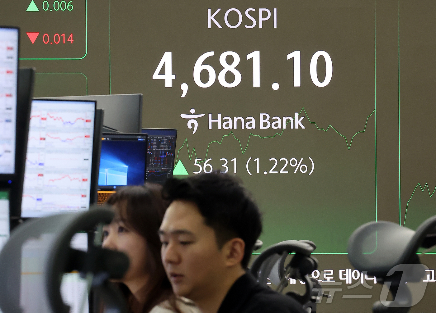 (서울=뉴스1) 김진환 기자 = 13일 오전 서울 중구 하나은행 딜링룸 전광판에 코스피 지수가 나오고 있다.이날 오전 10시 10분쯤 코스피 지수는 전 거래일보다 56.31p(1. …