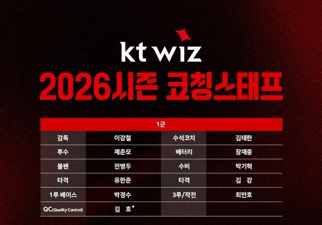 KT, '롯데맨' 주형광 코치 영입…2026년 코칭스태프 구성 완료