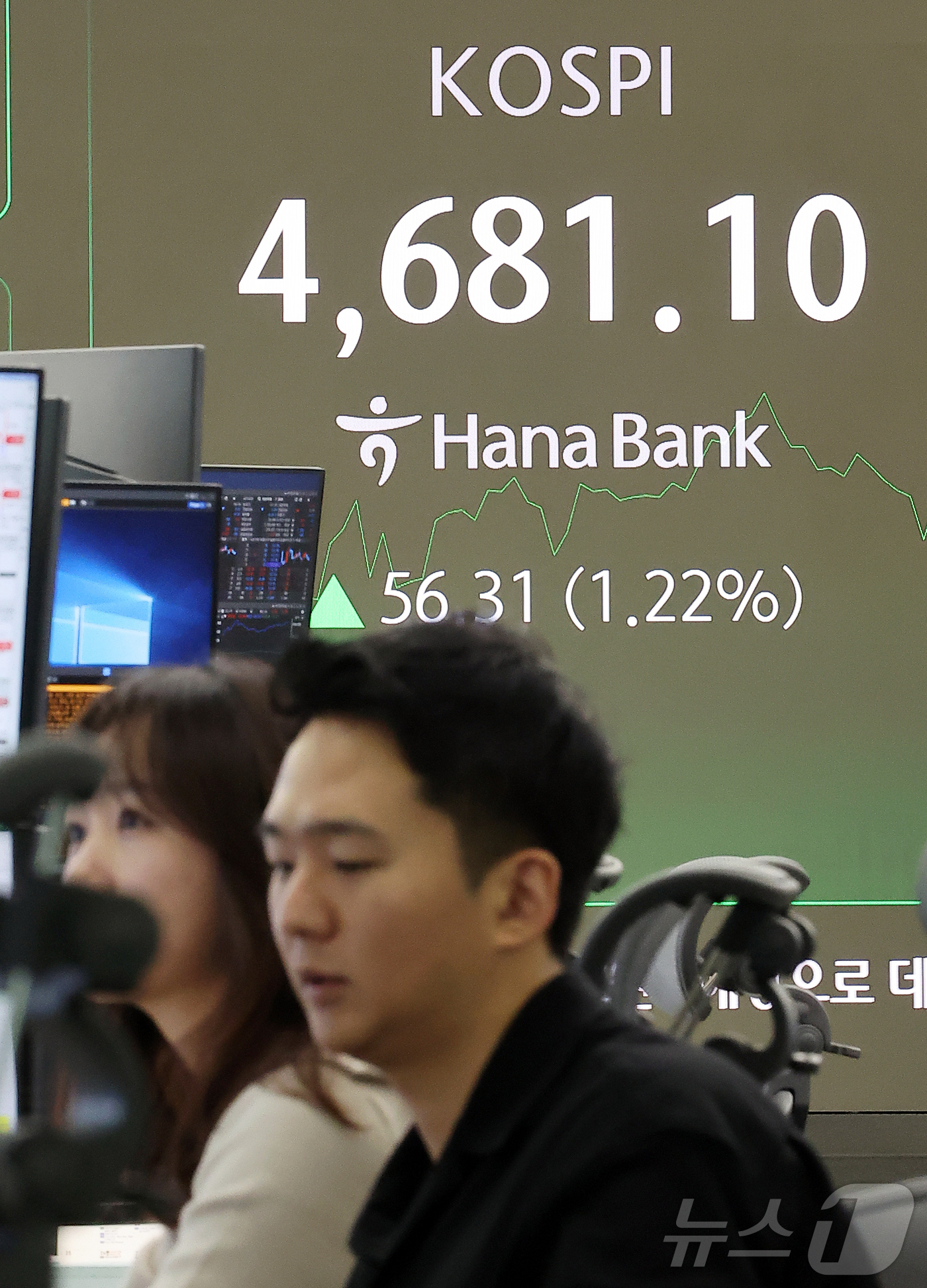 (서울=뉴스1) 김진환 기자 = 13일 오전 서울 중구 하나은행 딜링룸 전광판에 코스피 지수가 나오고 있다.이날 오전 10시 10분쯤 코스피 지수는 전 거래일보다 56.31p(1. …