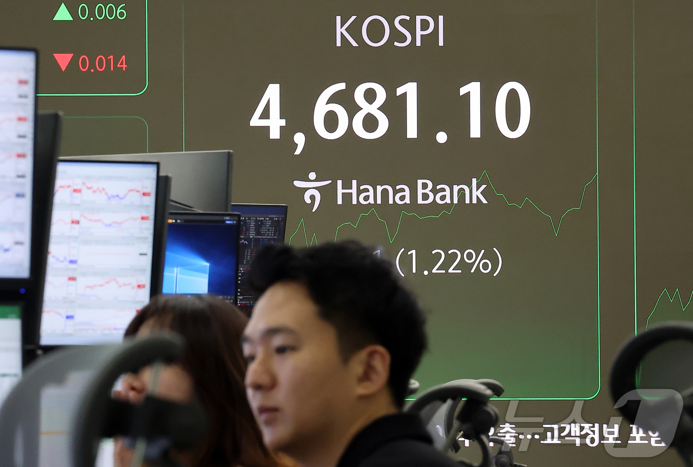 (서울=뉴스1) 김진환 기자 = 13일 오전 서울 중구 하나은행 딜링룸 전광판에 코스피 지수가 나오고 있다.이날 오전 10시 10분쯤 코스피 지수는 전 거래일보다 56.31p(1. …