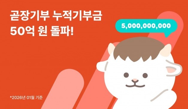 SK행복나눔재단 '곧장기부' 플랫폼 누적 기부금 50억 돌파