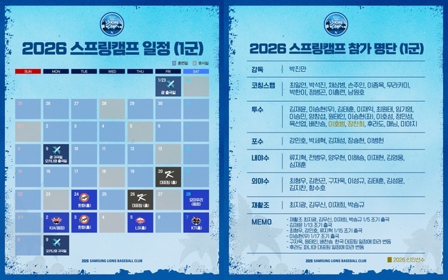 삼성, 스프링 캠프 일정 확정…1차 괌·2차 오키나와서 담금질