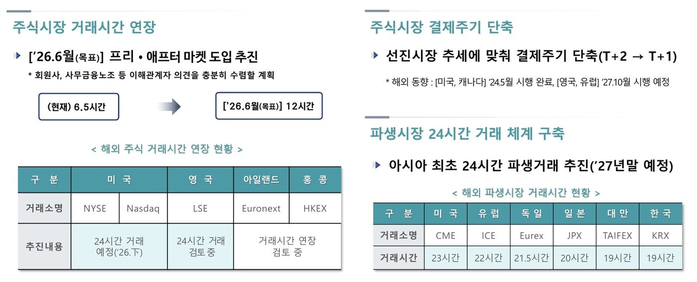 거래소, 거래시간 6.5→12시간 확대…결제일 T+2일→T+1일 단축 - 뉴스1