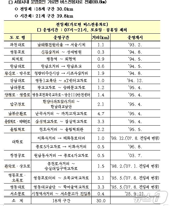 본문 이미지 - 전일제 가로변 버스전용차로 현황