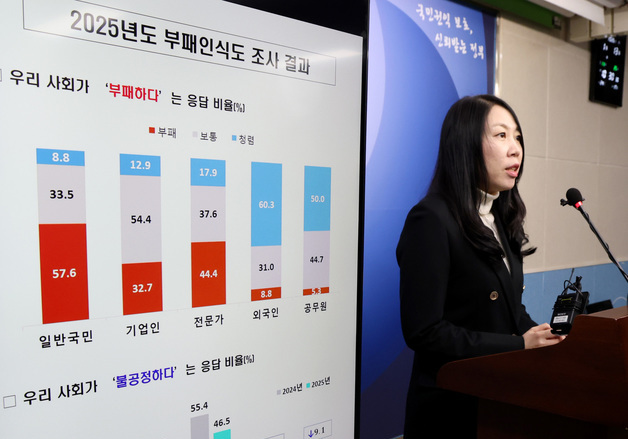 일반국민 57.6% 우리사회 부패하다 응답