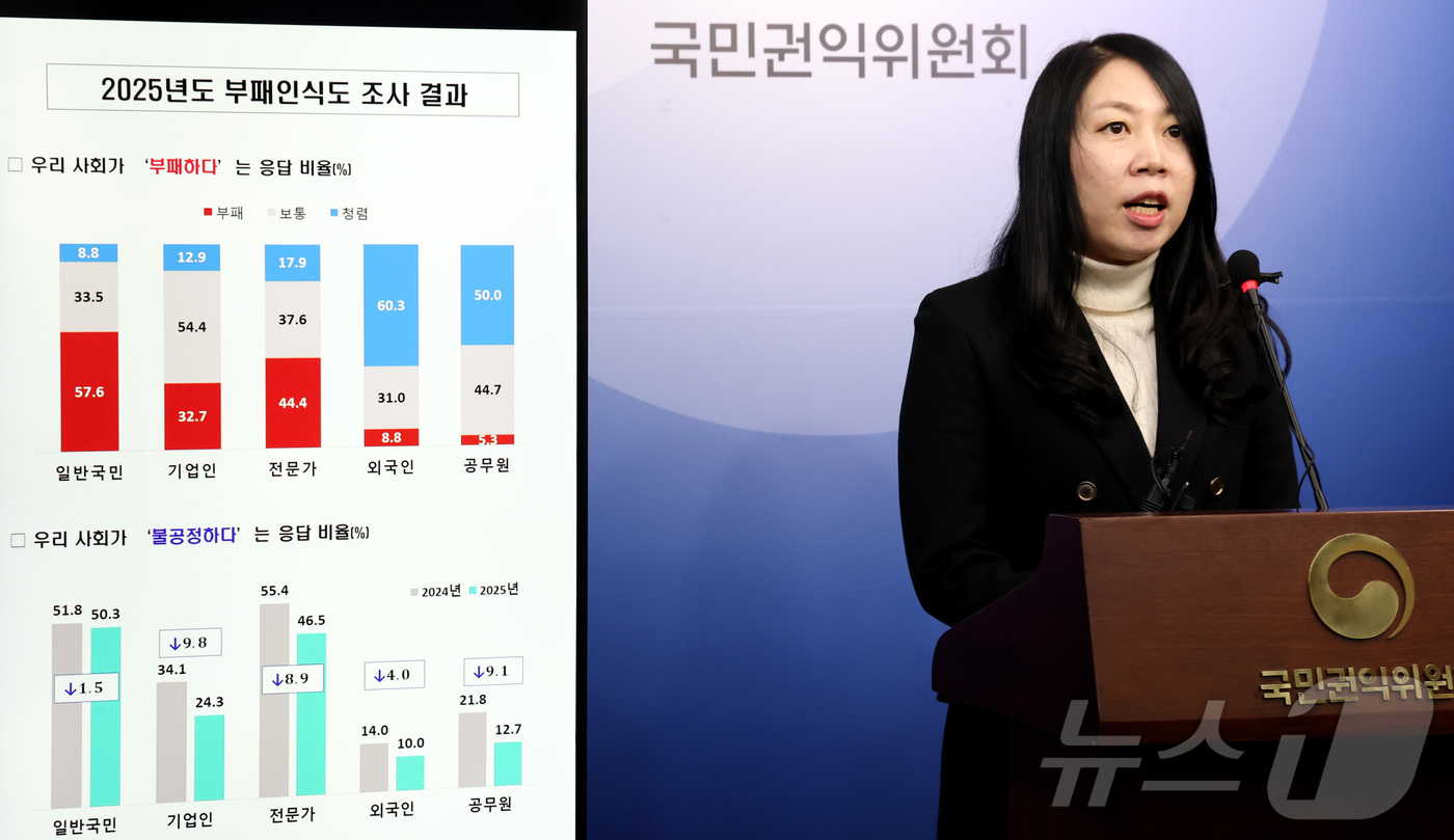 (세종=뉴스1) 김기남 기자 = 김지영 국민권익위원회 청렴조사평가과장이 13일 세종시 정부세종청사에서  2025년도 부패인식도 조사 결과를 발표하고 있다.국민권익위원회는 일반국민· …