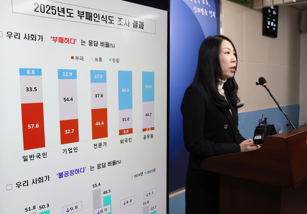 권익위 부패인식도 조사, 일반국민 57.6% 우리사회 부패하다 응답