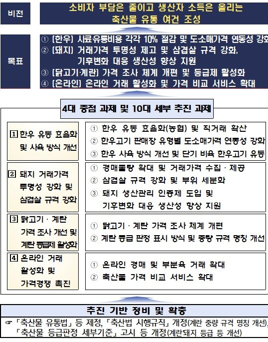 본문 이미지 - 축산물 유통구조 개선 방향 (농림축산식품부 제공. 재판매 및 DB금지)2025.1.13/뉴스1