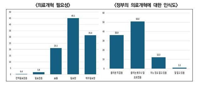 성인 86.7% 정부 추진 의료개혁 "들어본 적 없어" "잘 몰라"