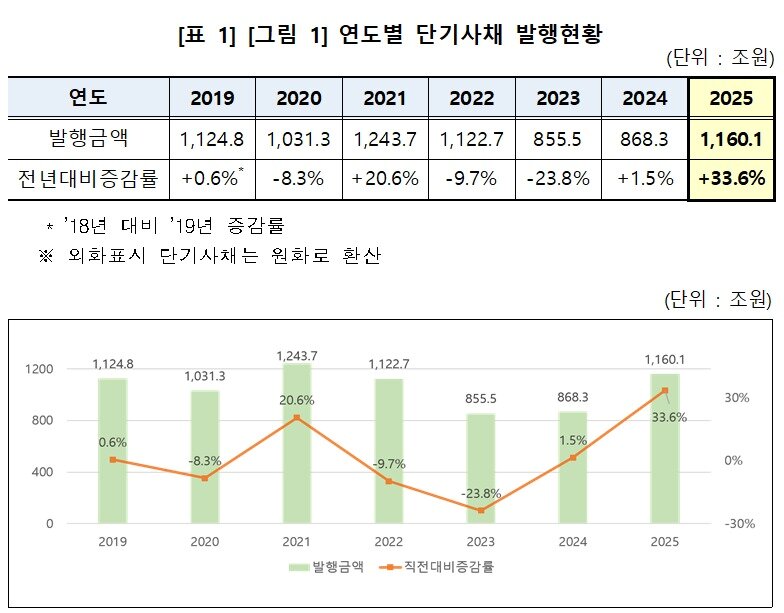 본문 이미지 - 단기사채 발행현황. 