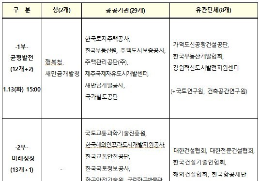 국토부 산하 39개 기관 업무보고…균형발전·민생·안전 등 점검