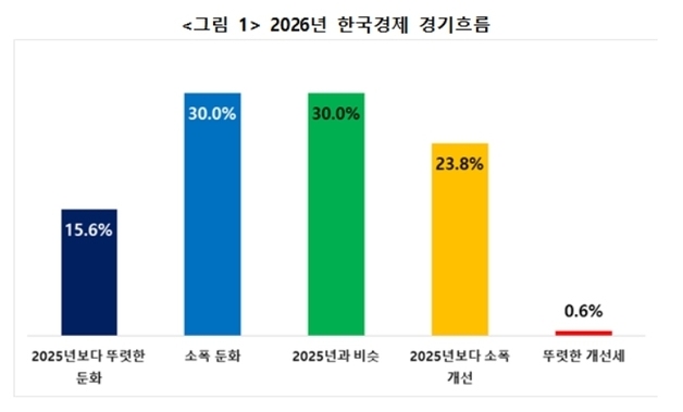 대구 제조기업 45% "올해 경기 둔화…경기·수요 변수"
