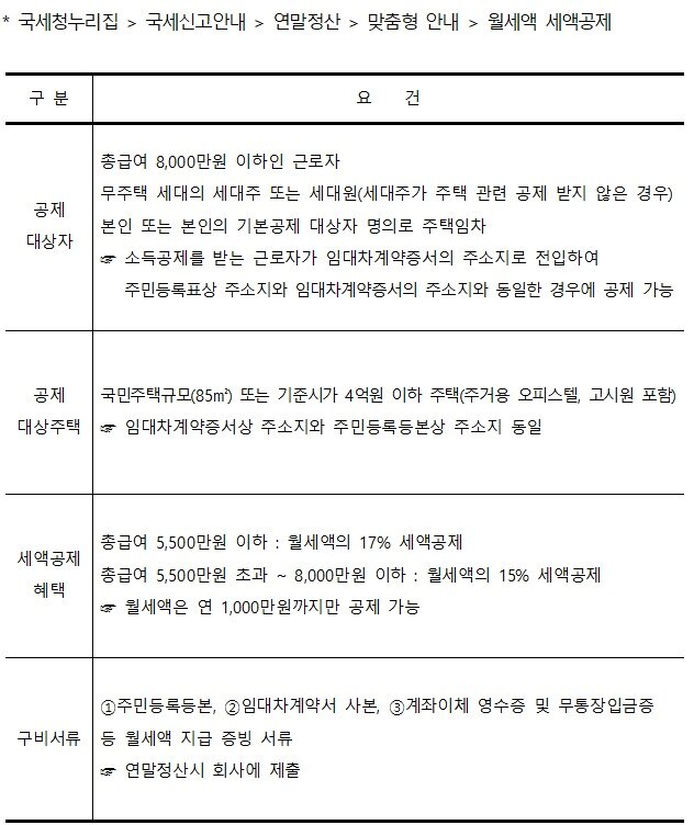 본문 이미지 - 월세액 세액공제 대상자 및 공제율.(국세청 제공)