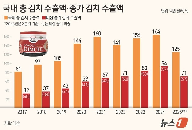 "이국 음식 취급받았는데"…美 정부 김치 권고에 한인들 "감개무량"