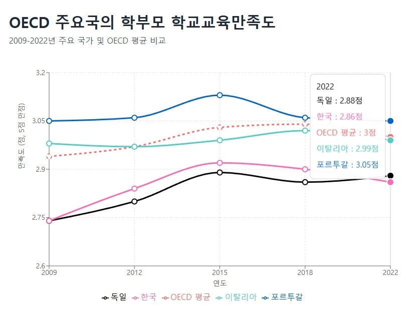 본문 이미지 - OECD PISA(국제학업성취도평가) 학부모 학교교육 만족도 비교. (필자 제공)