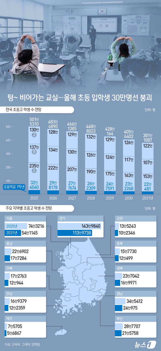 (서울=뉴스1) 양혜림 디자이너 = 올해 전국 초등학교 1학년 학생 수가 처음으로 30만명 아래로 떨어질 전망이다. 저출산 여파가 본격적으로 학령 인구에 반영되면서 학교 현장의 구 …