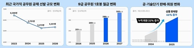 채용 줄던 공무원, 5351명으로 반등… 공무원 시험 시장 활기 돈다