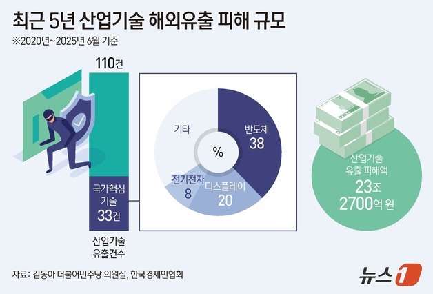 韓 핵심기술 유출 피해, 5년간 23조…"FDI 안보심사 대폭 강화해야"