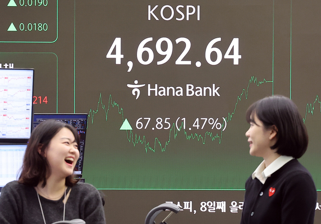 코스피, 1.47% 상승...사상 최고치 행진