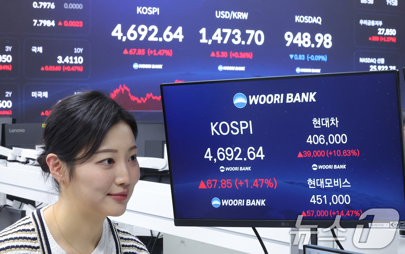 (서울=뉴스1) 김성진 기자 = 13일 오후 서울 중구 우리은행 본점 딜링룸 전광판에 증시 표시가 나오고 있다.이날 코스피 지수는 전거래일 대비 67.85(1.47%) 포인트 상승 …