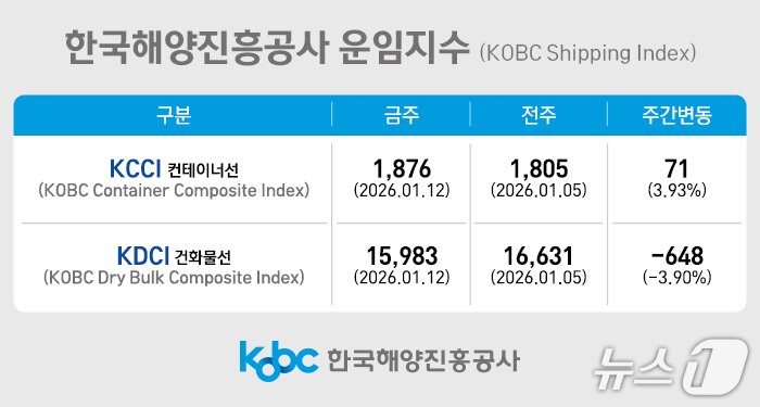 본문 이미지 - 한국해양진흥공사 운임지수(해진공 제공. 재판매 및 DB금지)
