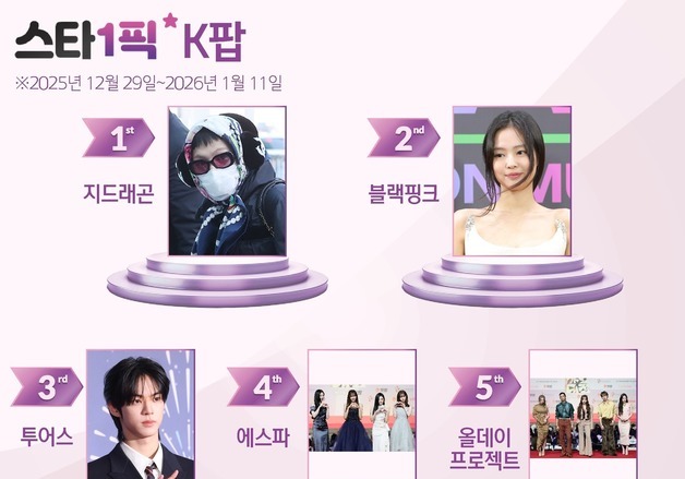 '패션 아이콘' 지드래곤, 이번에도 굳건한 1위 [스타1픽]