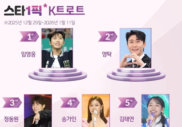 임영웅, 부동의 1위…'히어로' 다운 인기 [스타1픽]