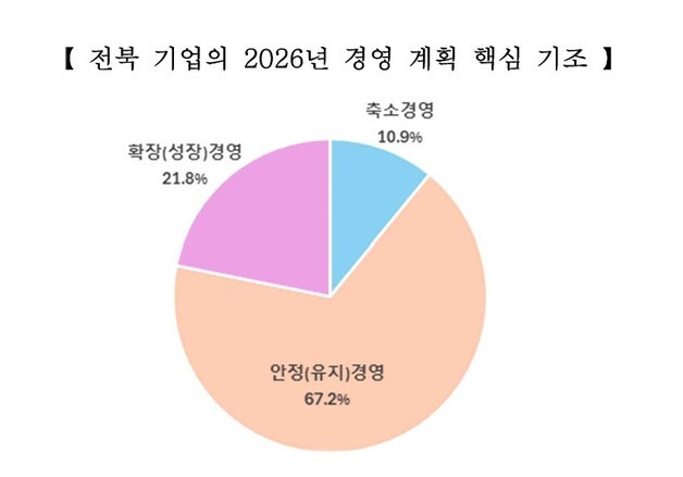 전북 기업, 경기 전망 '정체·악화' 우세…"경기 불확실성 장기화"